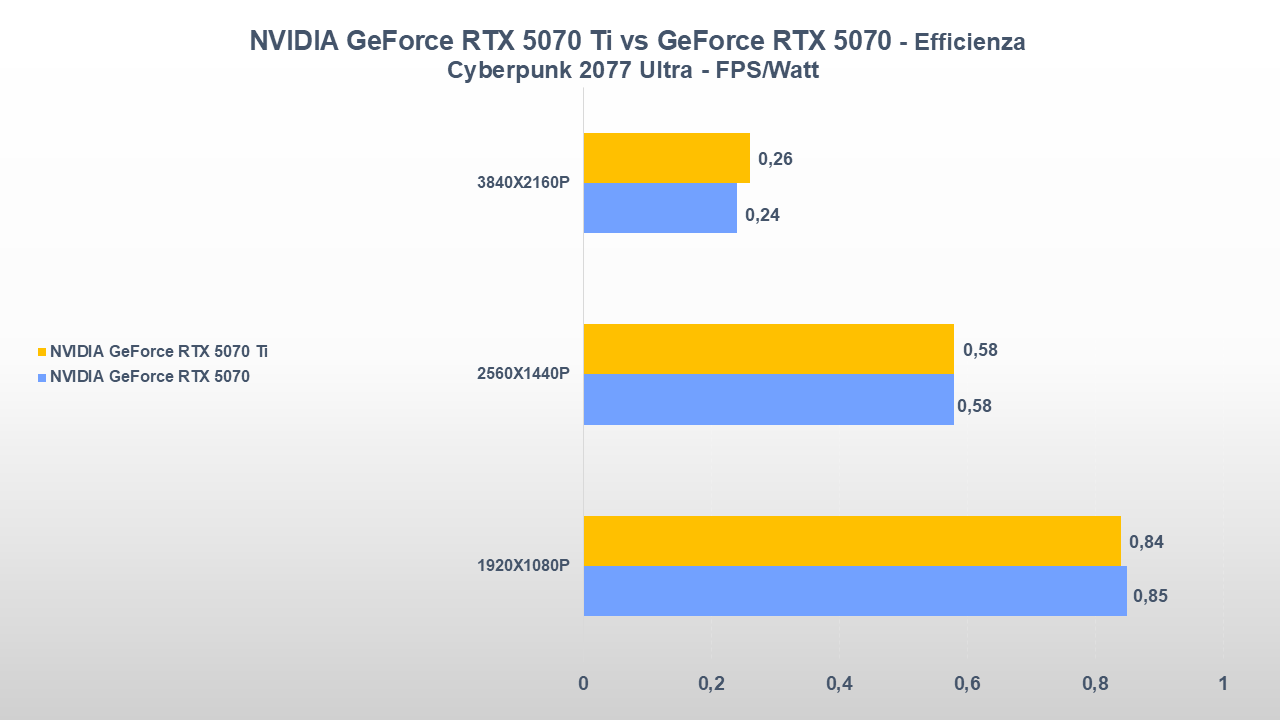 NVIDIA GeForce RTX 5070 Ti vs NVIDIA GeForce RTX 5070 EFFICIENZA CYBERPUNK 2077