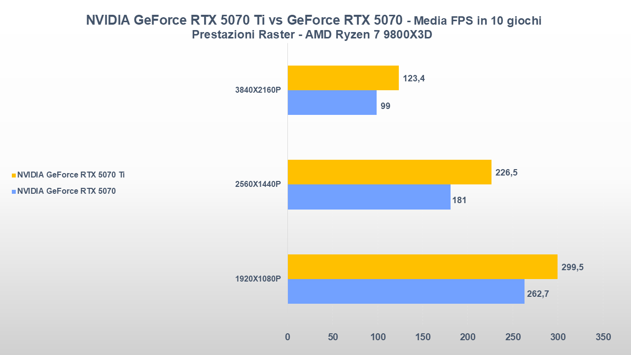 NVIDIA GeForce RTX 5070 Ti vs NVIDIA GeForce RTX 5070 MEDIA FPS RASTER