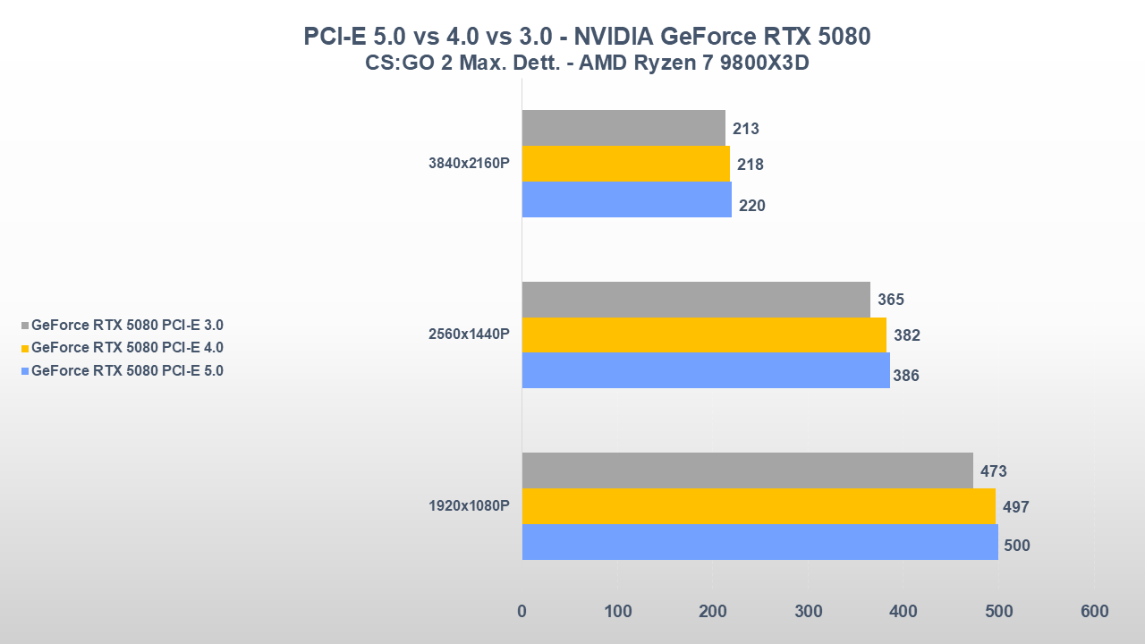 Serve davvero il PCI-E 5.0 per le nuove schede video? Ecco cosa abbiamo scoperto 10
