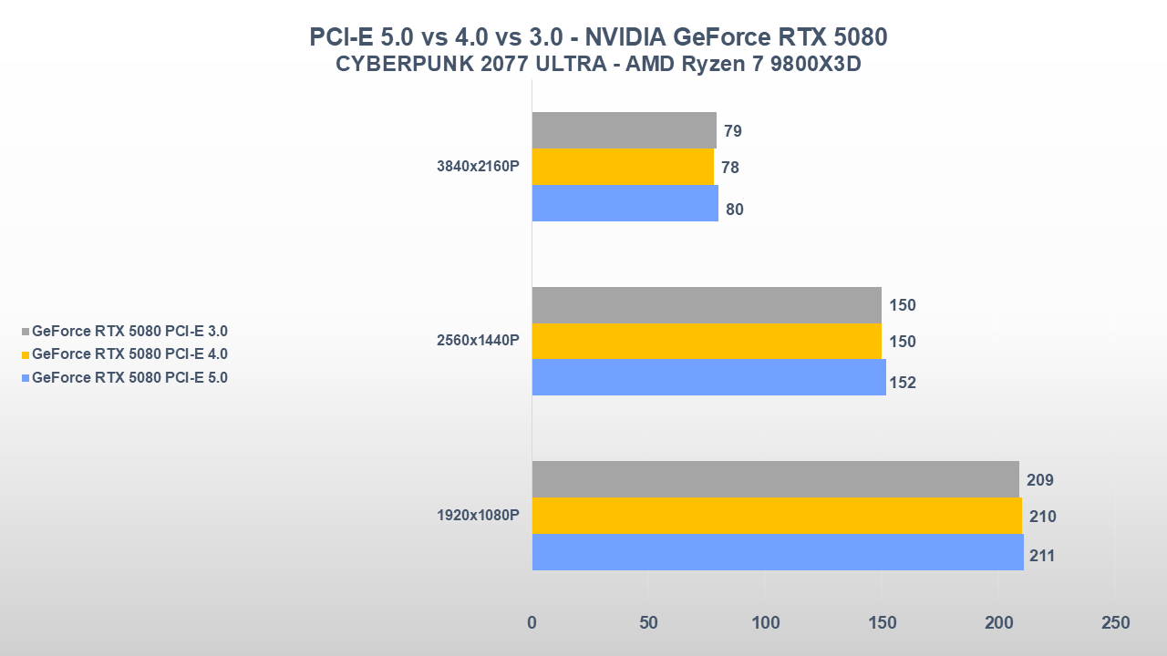PCI-E 5.0 vs PCI-E 4.0 vs PCI-E 3.0 CYBERPUNK