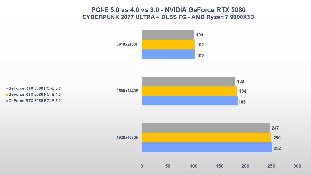 PCI-E 5.0 vs PCI-E 4.0 vs PCI-E 3.0 CYBERPUNK DLSS