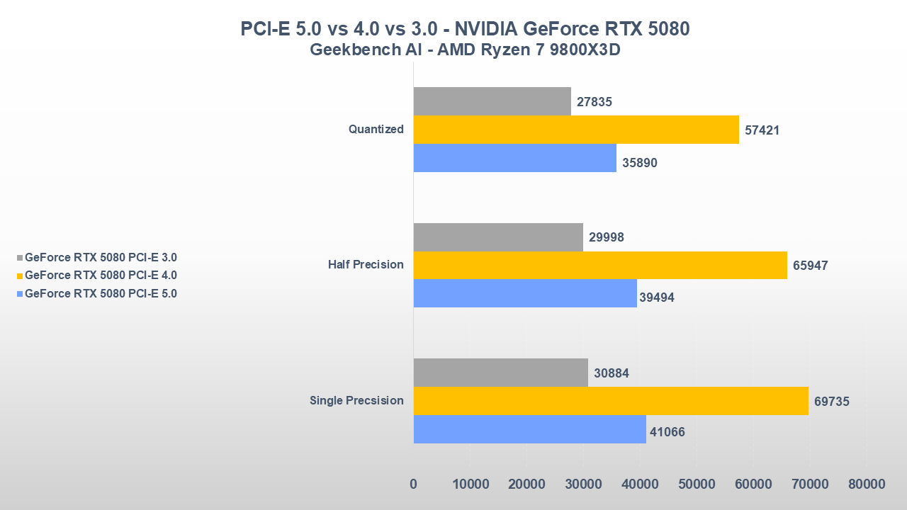 Serve davvero il PCI-E 5.0 per le nuove schede video? Ecco cosa abbiamo scoperto 11