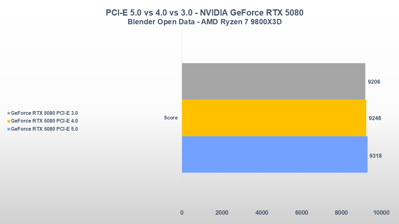 Serve davvero il PCI-E 5.0 per le nuove schede video? Ecco cosa abbiamo scoperto 13