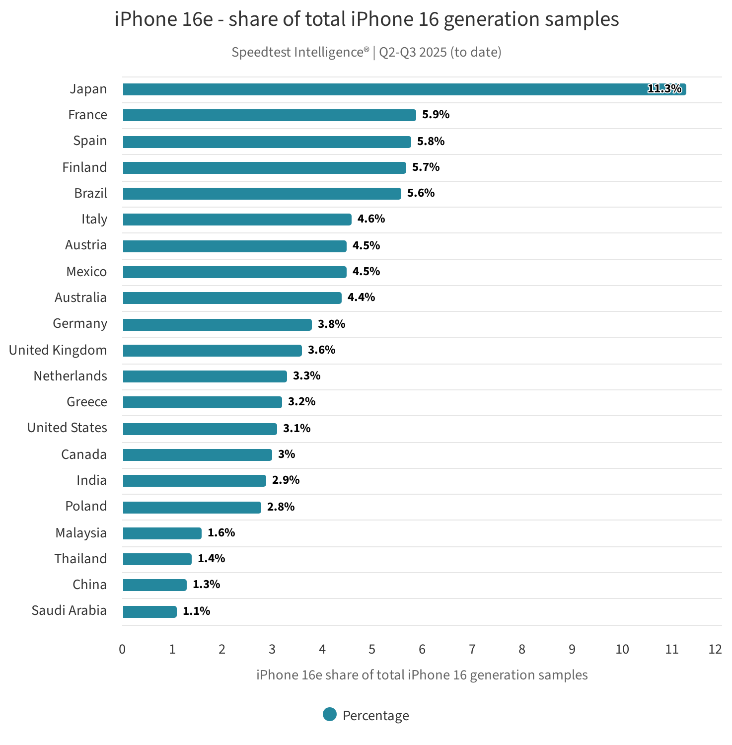 Diffusione iPhone 16e rispetto alla gamma iPhone 16 - Mondo Q2 e Q3 2025 - Ookla