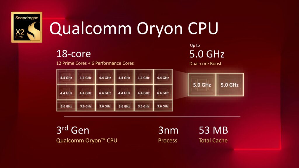 Qualcomm vuole rivoluzionare il mondo dei laptop con Snapdragon X2 Elite ed Elite Extreme 6