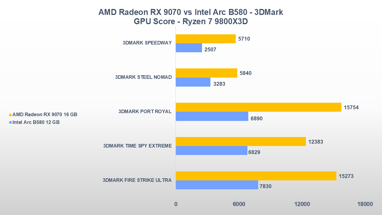 AMD Radeon RX 9070 vs Intel Arc B580 3DMARK