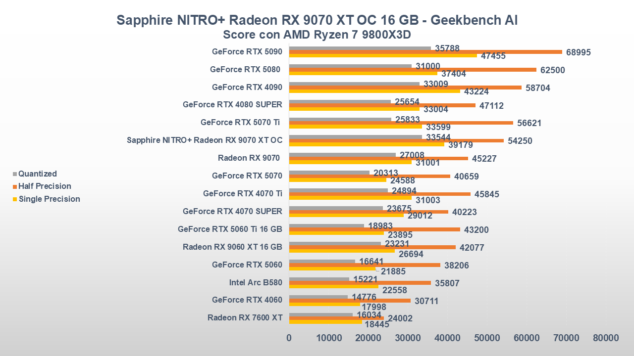 Recensione Sapphire NITRO+ Radeon RX 9070 XT OC: la custom AMD che tutti vorremmo 38