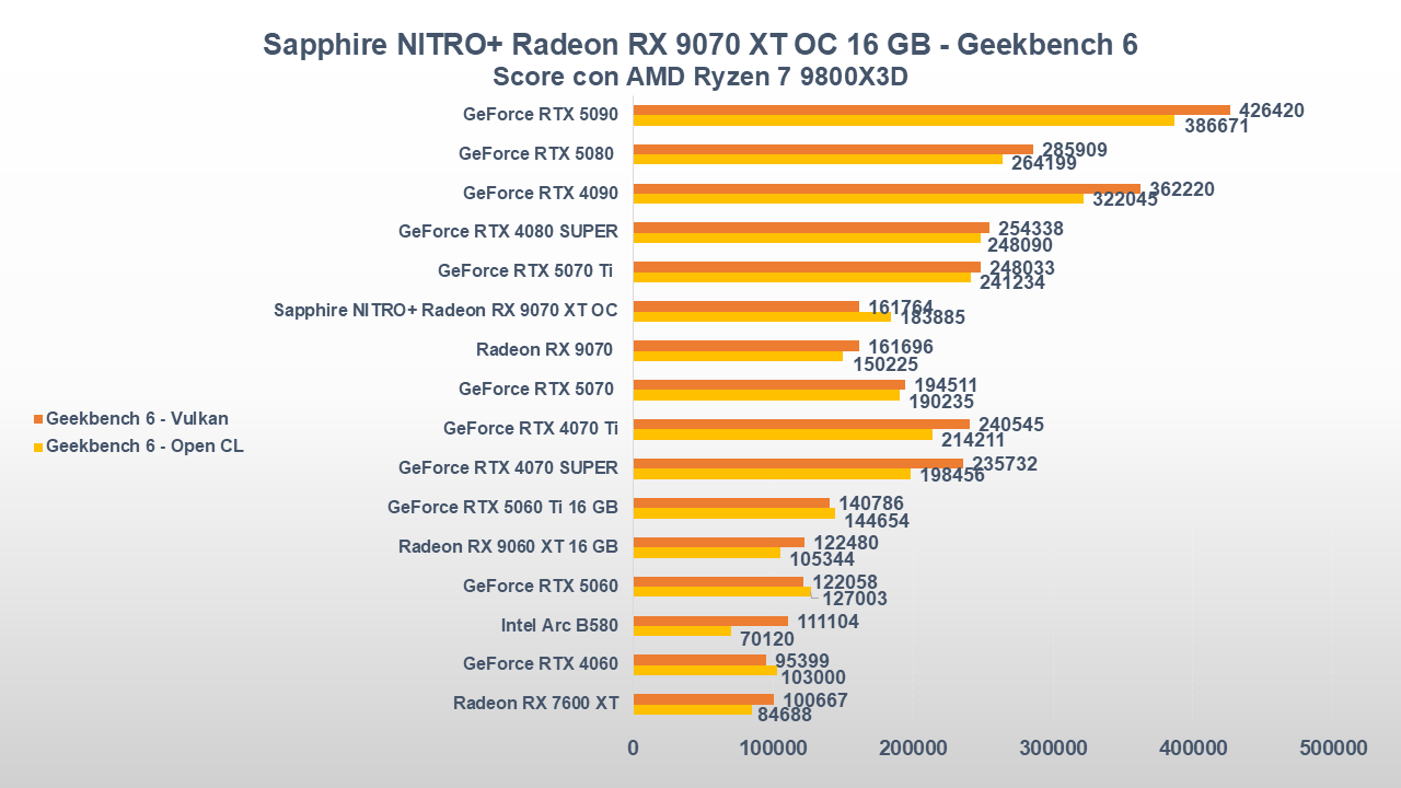 Recensione Sapphire NITRO+ Radeon RX 9070 XT OC: la custom AMD che tutti vorremmo 39