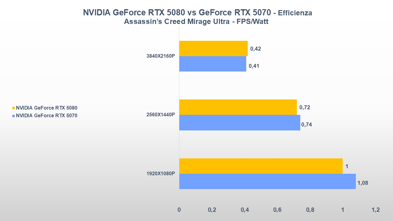 NVIDIA GeForce RTX 5080 vs GeForce RTX 5070 EFFICIENZA ASSASSIN'S CREED MIRAGE