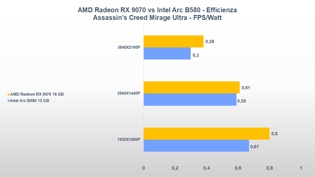 AMD Radeon RX 9070 vs Intel Arc B580 EFFICIENZA 1