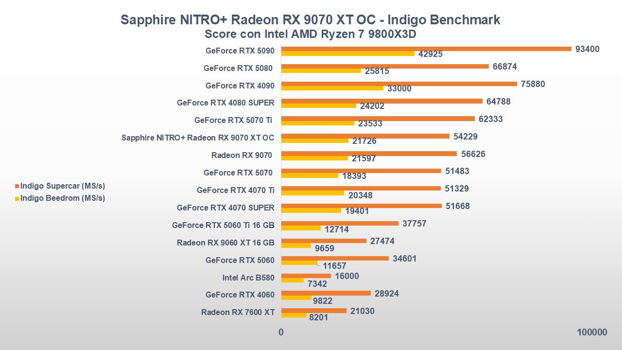 Recensione Sapphire NITRO+ Radeon RX 9070 XT OC: la custom AMD che tutti vorremmo 40