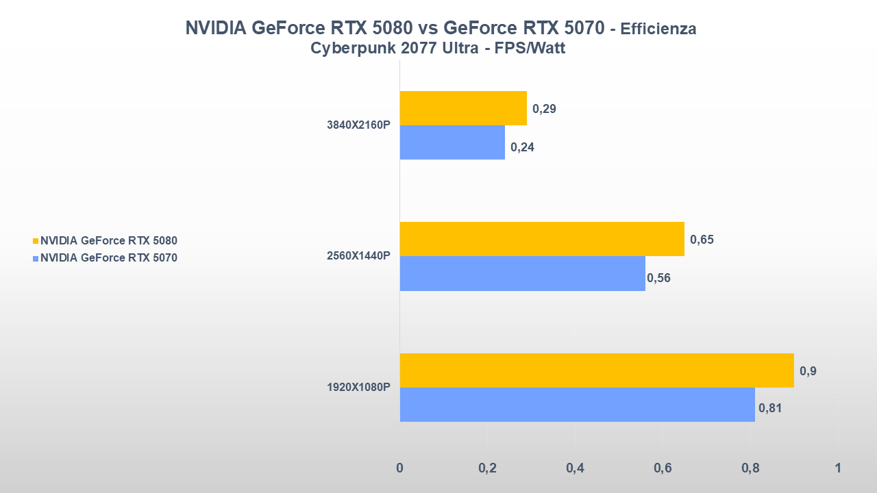 NVIDIA GeForce RTX 5080 vs GeForce RTX 5070 EFFICIENZA CYBERPUNK 2077