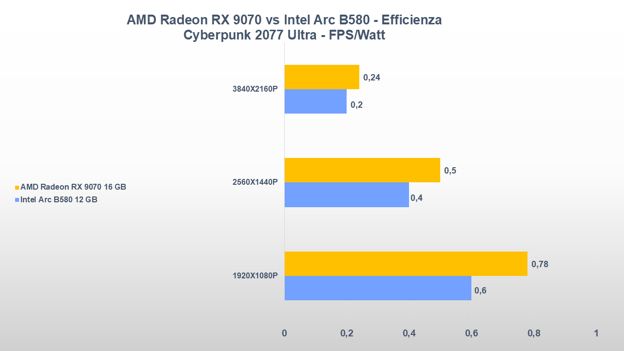 AMD Radeon RX 9070 vs Intel Arc B580 EFFICIENZA 2