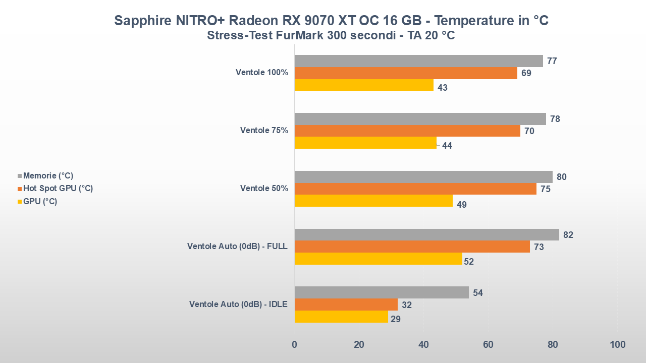 Sapphire NITRO+ Radeon RX 9070 XT OC TEMPERATURE