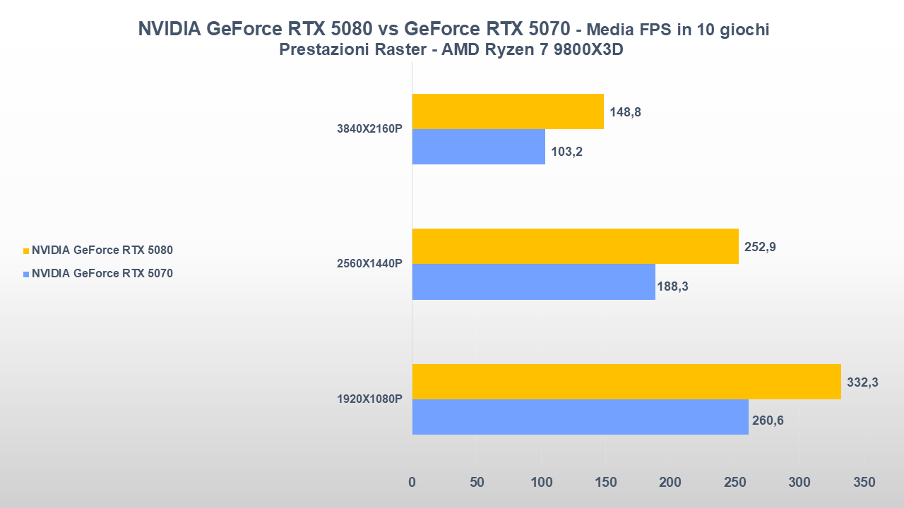 NVIDIA GeForce RTX 5080 vs GeForce RTX 5070 MEDIA FPS RASTER