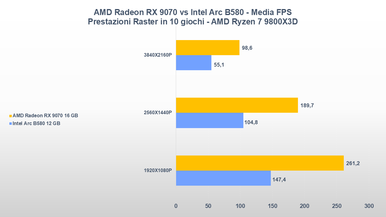 AMD Radeon RX 9070 vs Intel Arc B580 media fps raster