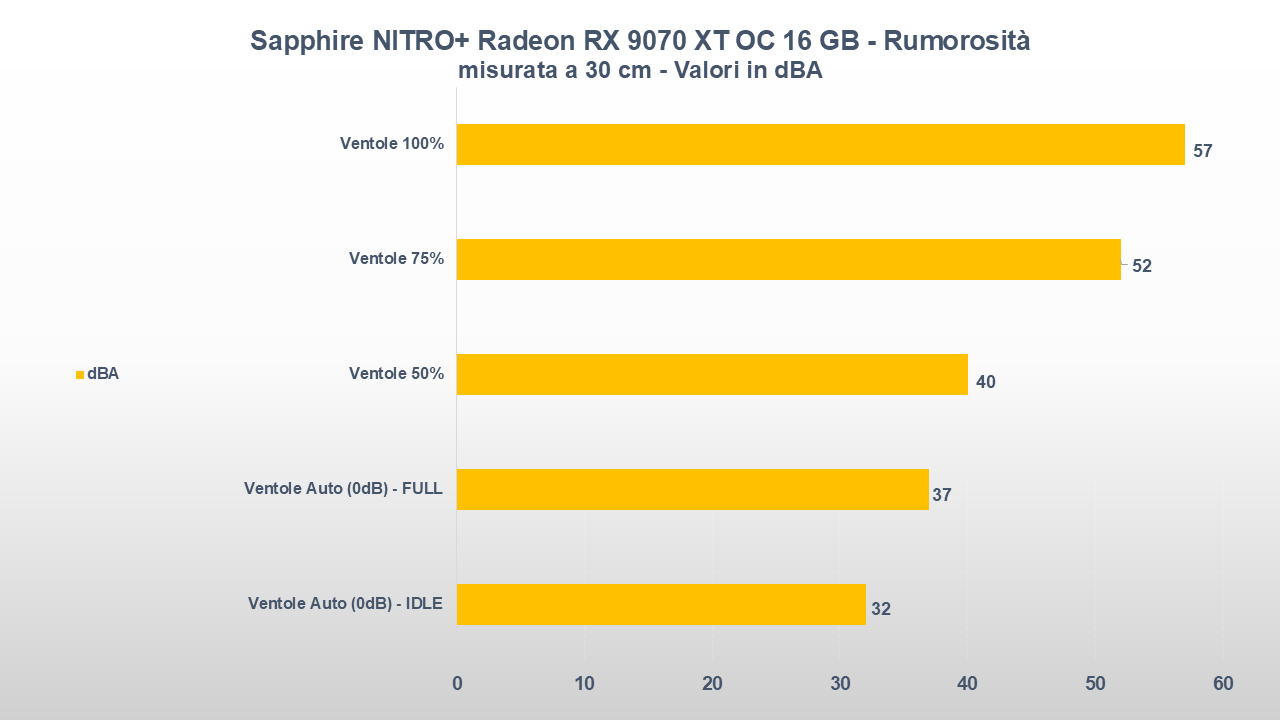 Sapphire NITRO+ Radeon RX 9070 XT OC RUMOROSITA