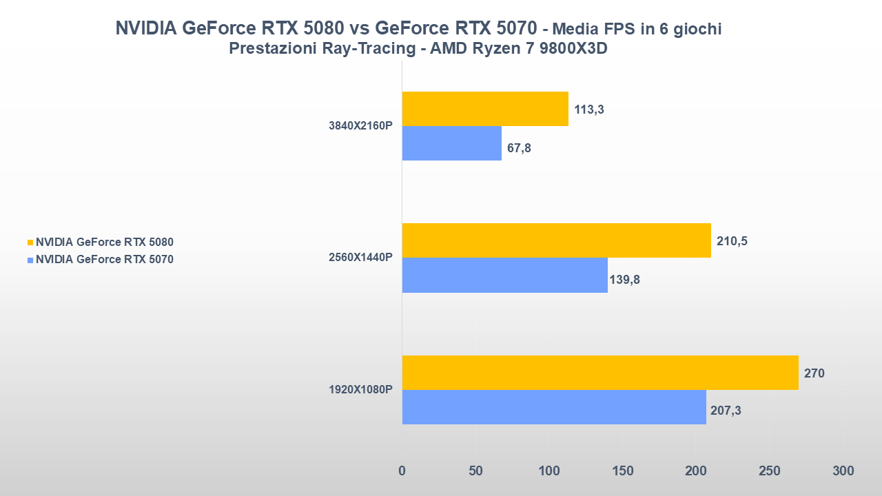 NVIDIA GeForce RTX 5080 vs GeForce RTX 5070 MEDIA FPS RAY TRACING
