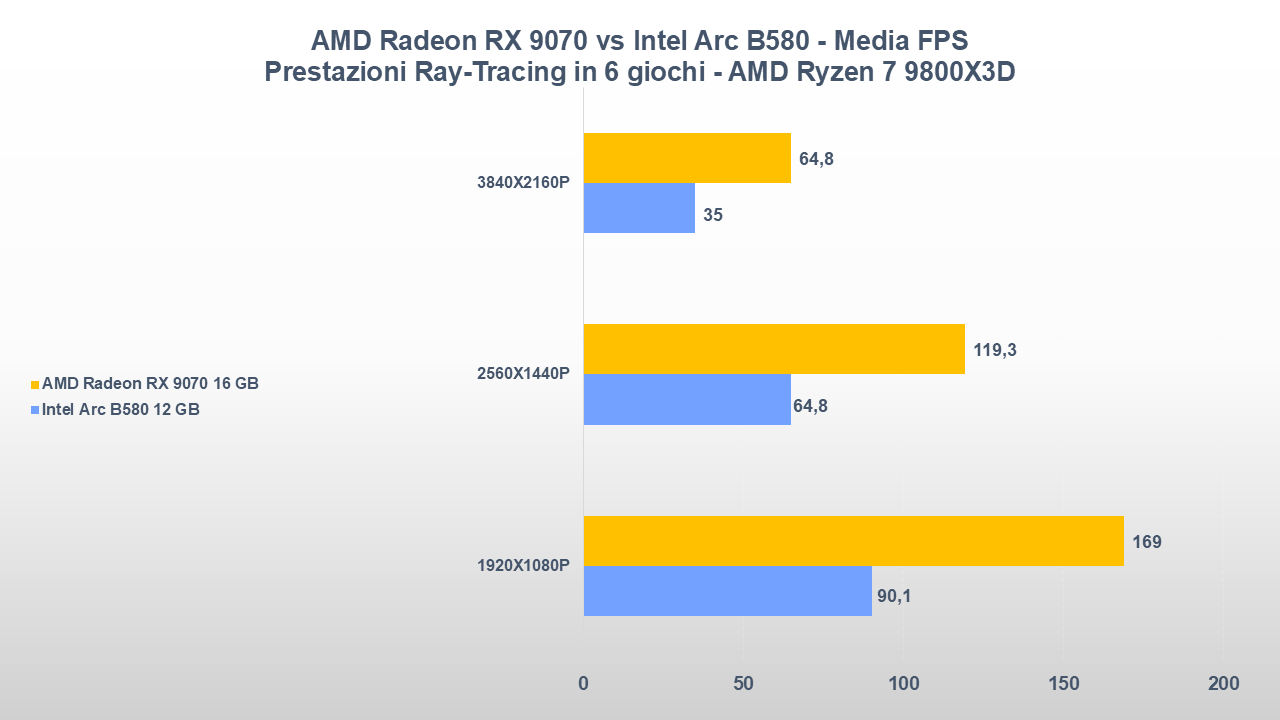AMD Radeon RX 9070 vs Intel Arc B580 media fps rt