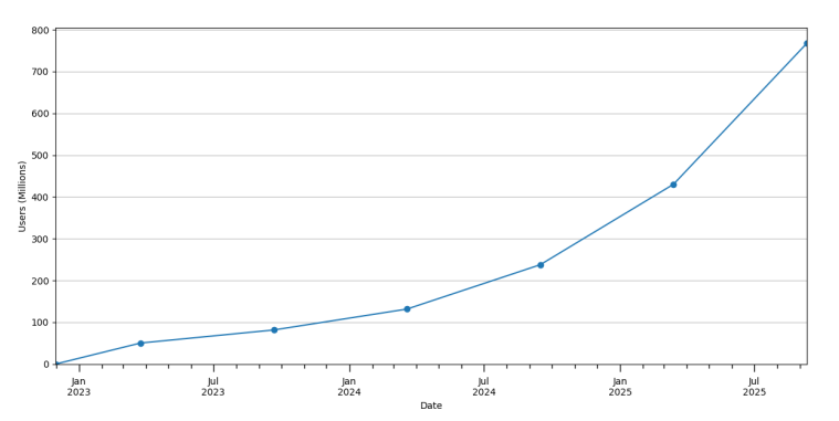 Studio utilizzo ChatGPT-1