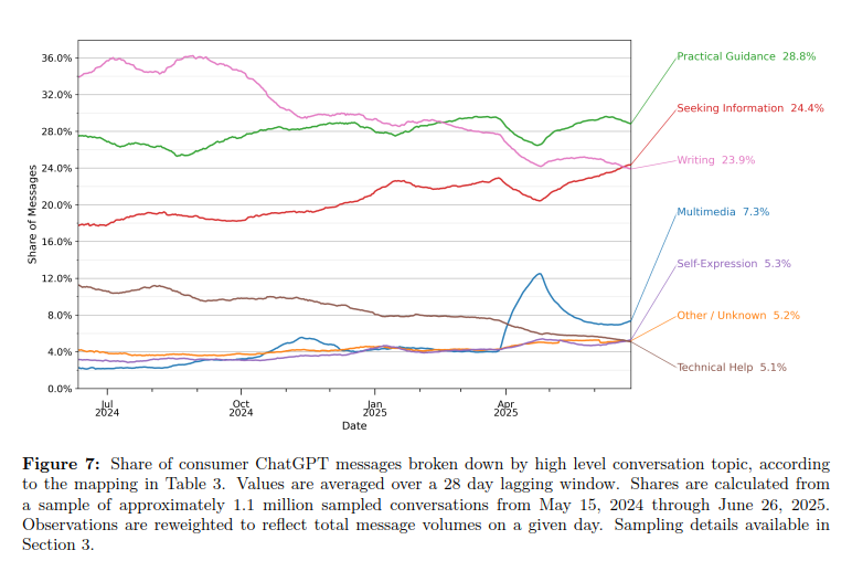Studio utilizzo ChatGPT-2