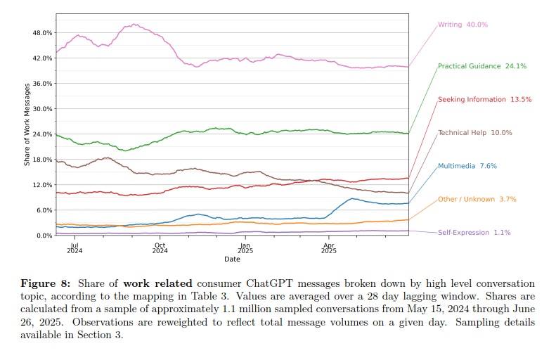 Studio utilizzo ChatGPT-3