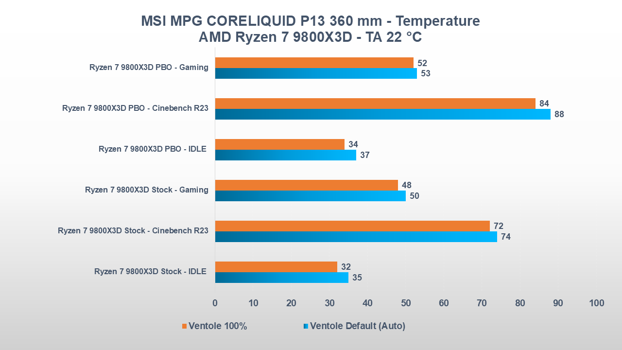 MSI MPG CORELIQUID P13 temperature