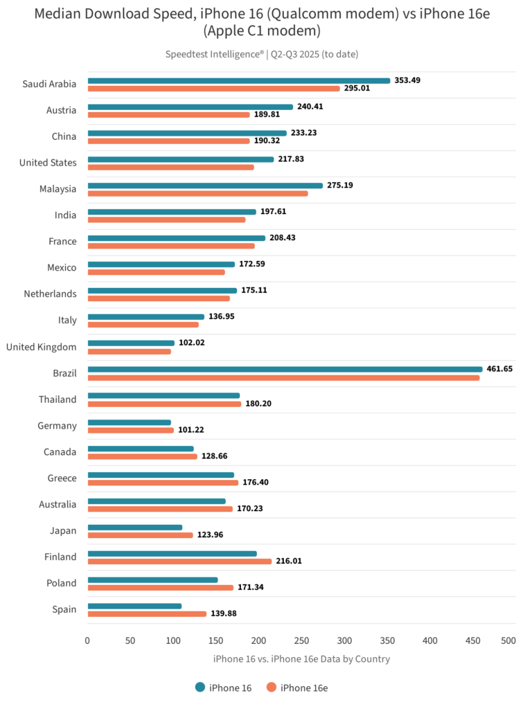 iPhone 16e e il suo modem Apple C1 continuano a non sfigurare nei test di Ookla 4