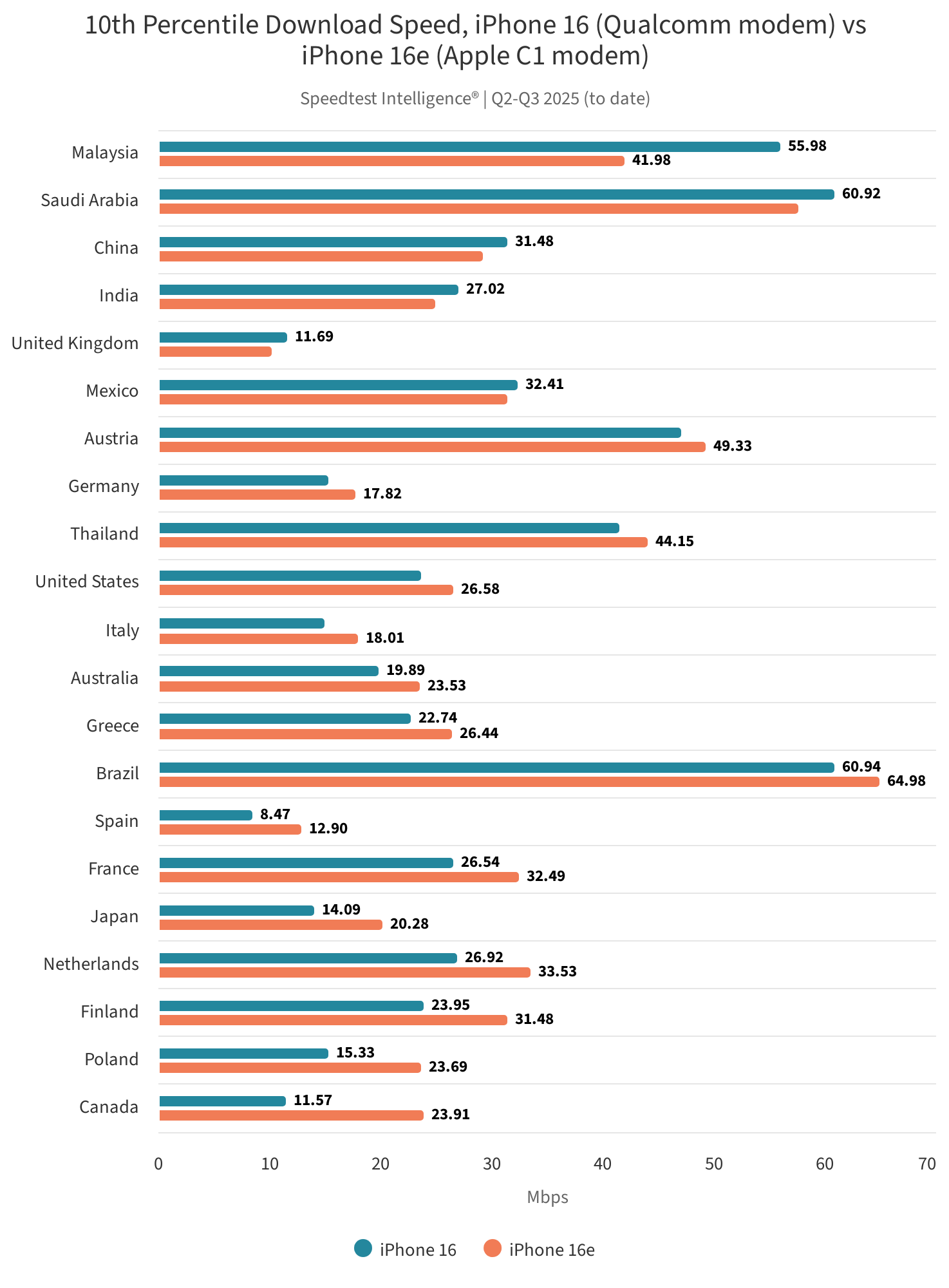 iPhone 16e e il suo modem Apple C1 continuano a non sfigurare nei test di Ookla 11