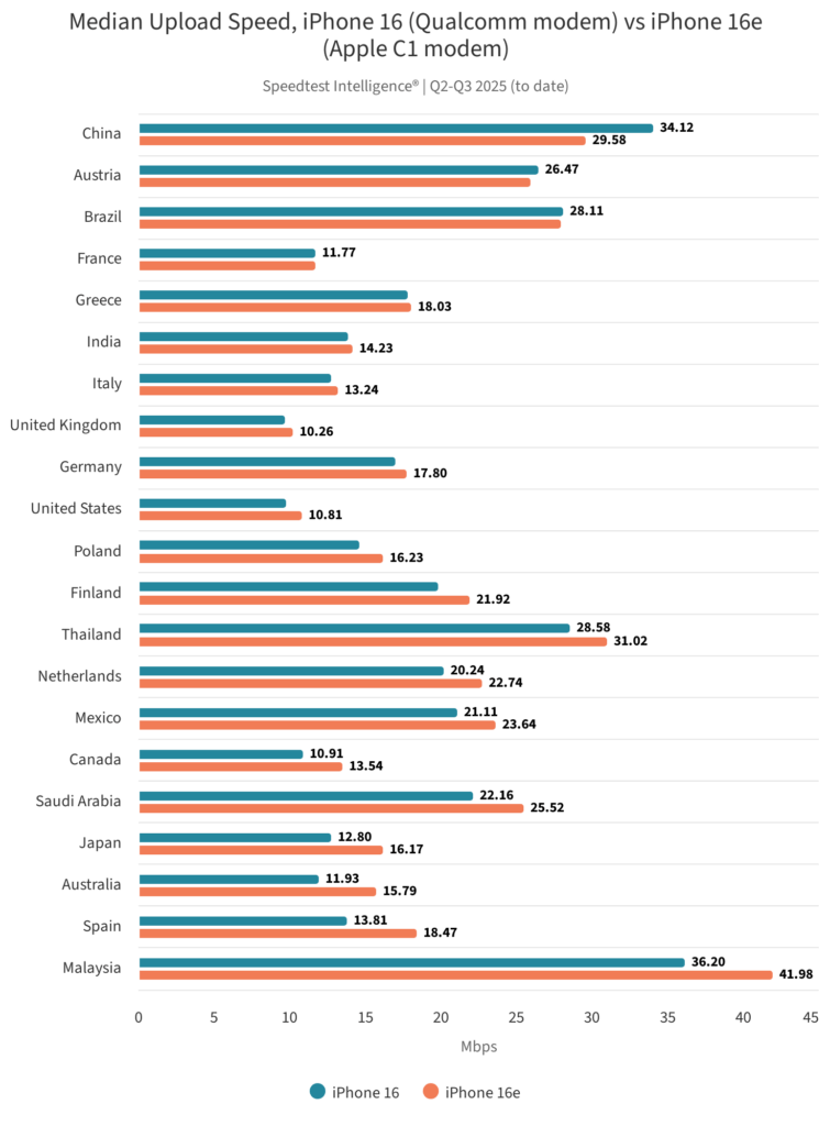 iPhone 16e e il suo modem Apple C1 continuano a non sfigurare nei test di Ookla 6