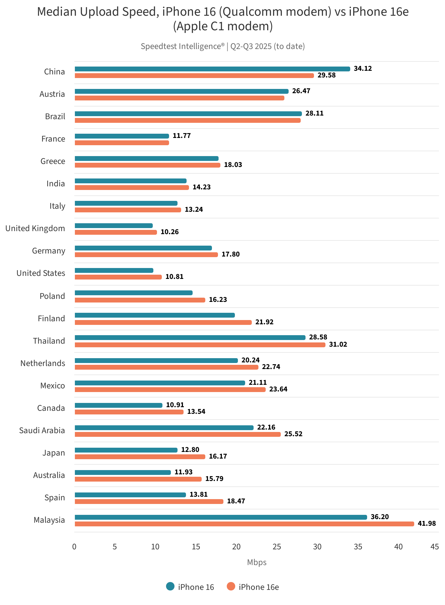 iPhone 16e e il suo modem Apple C1 continuano a non sfigurare nei test di Ookla 12