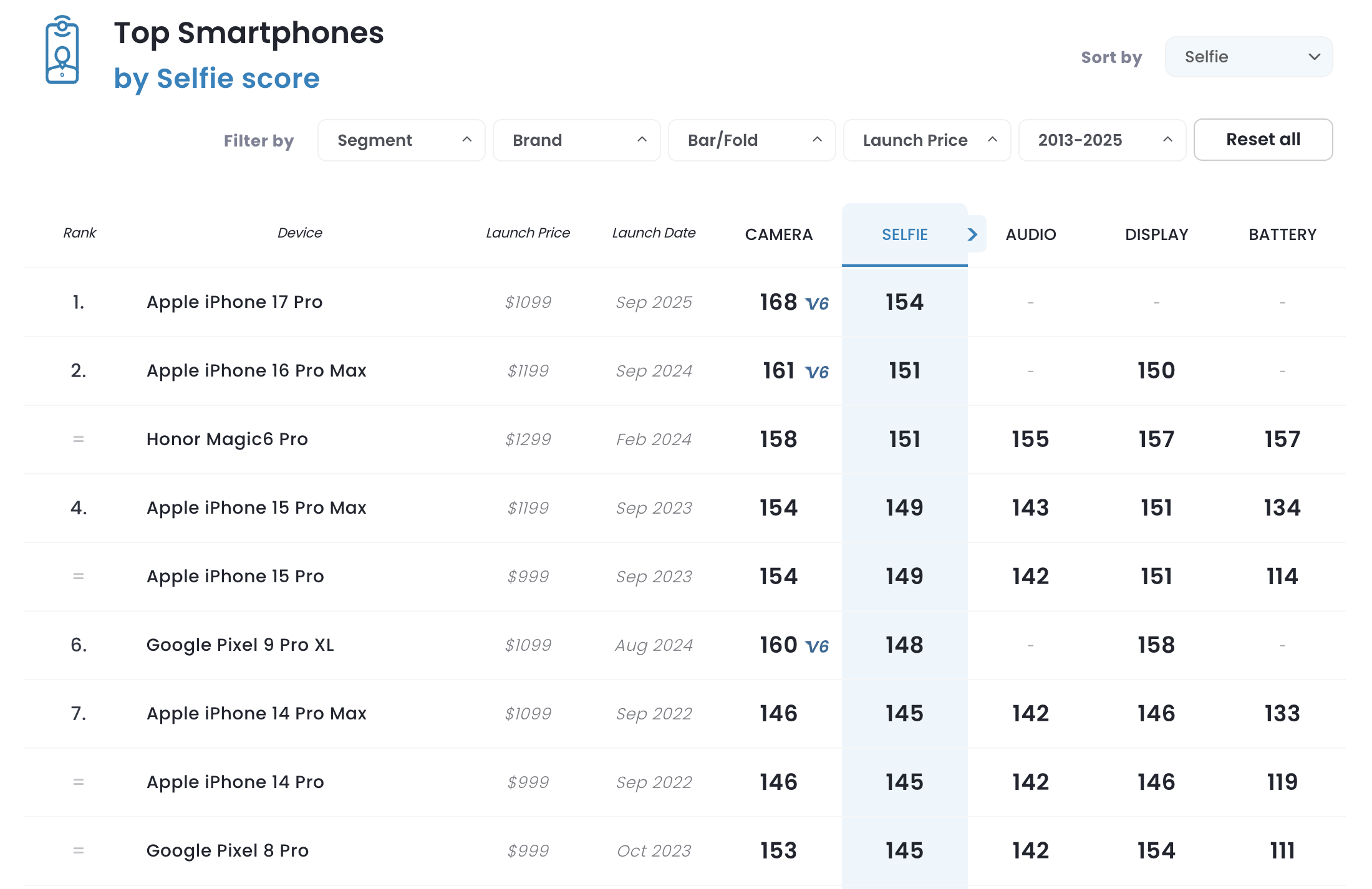 DxOMark classifica fotocamera selfie smartphone