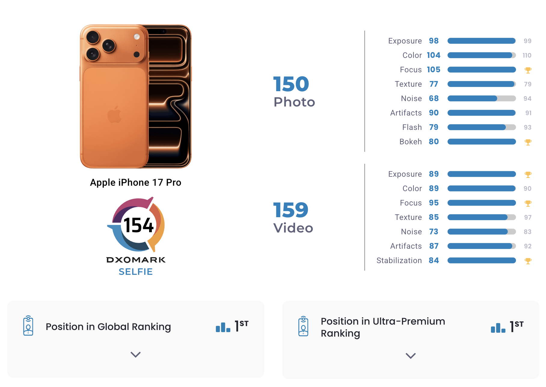iPhone 17 Pro prova fotocamera selfie DxOMark