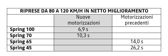 Dacia Spring 2026 - Nuovi motori - Ripresa 80-120