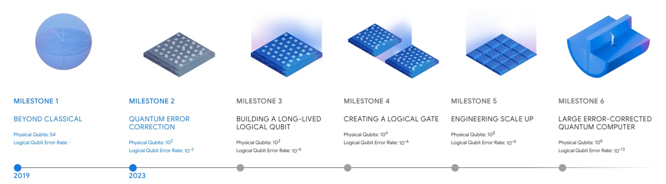 Google Quantum AI Roadmap Milestone ottobre 2025