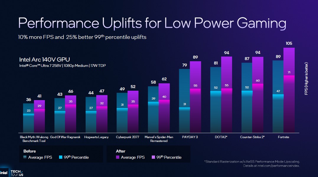 Intel Panther Lake 12