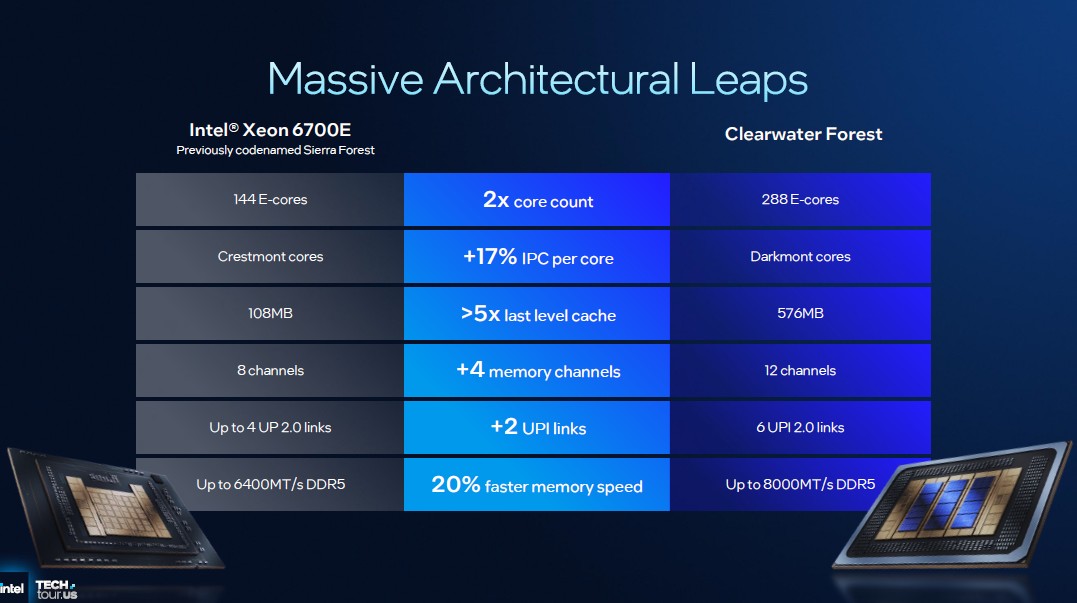 Intel xeon 6+ 12