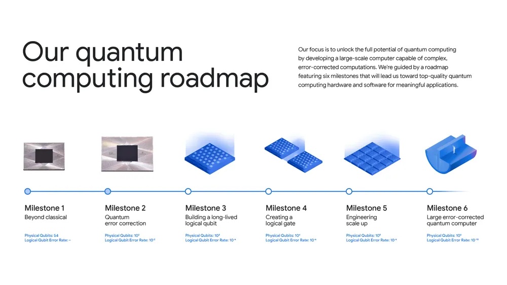 La roadmap delle pietre miliari con la computazione quantistica di Google AI