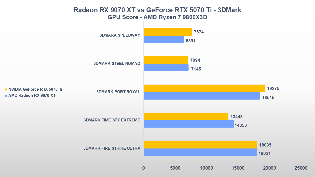 AMD Radeon RX 9070 XT vs NVIDIA GeForce RTX 5070 Ti 3DMARK