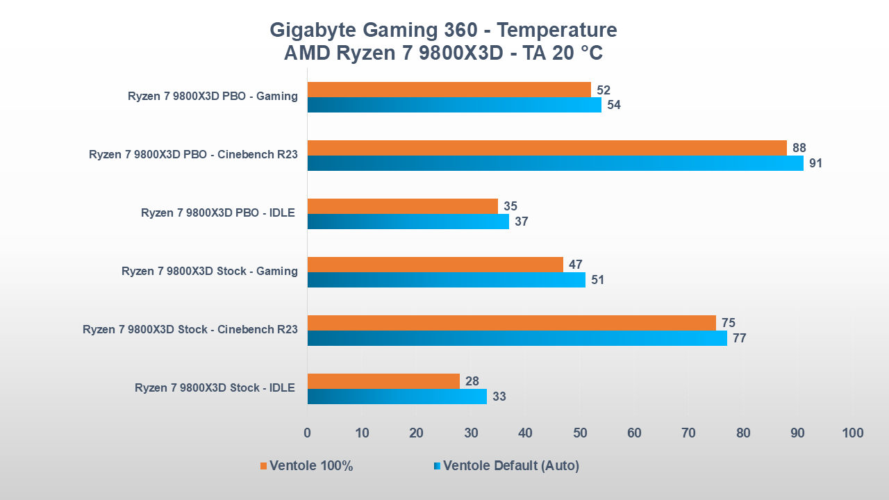 Gigabyte Gaming 360 temperature