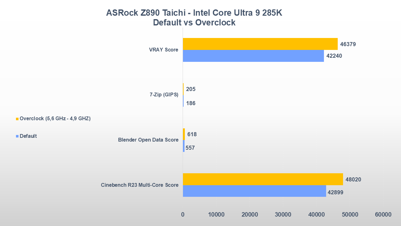ASRock Z890 Taichi prestazioni cpu