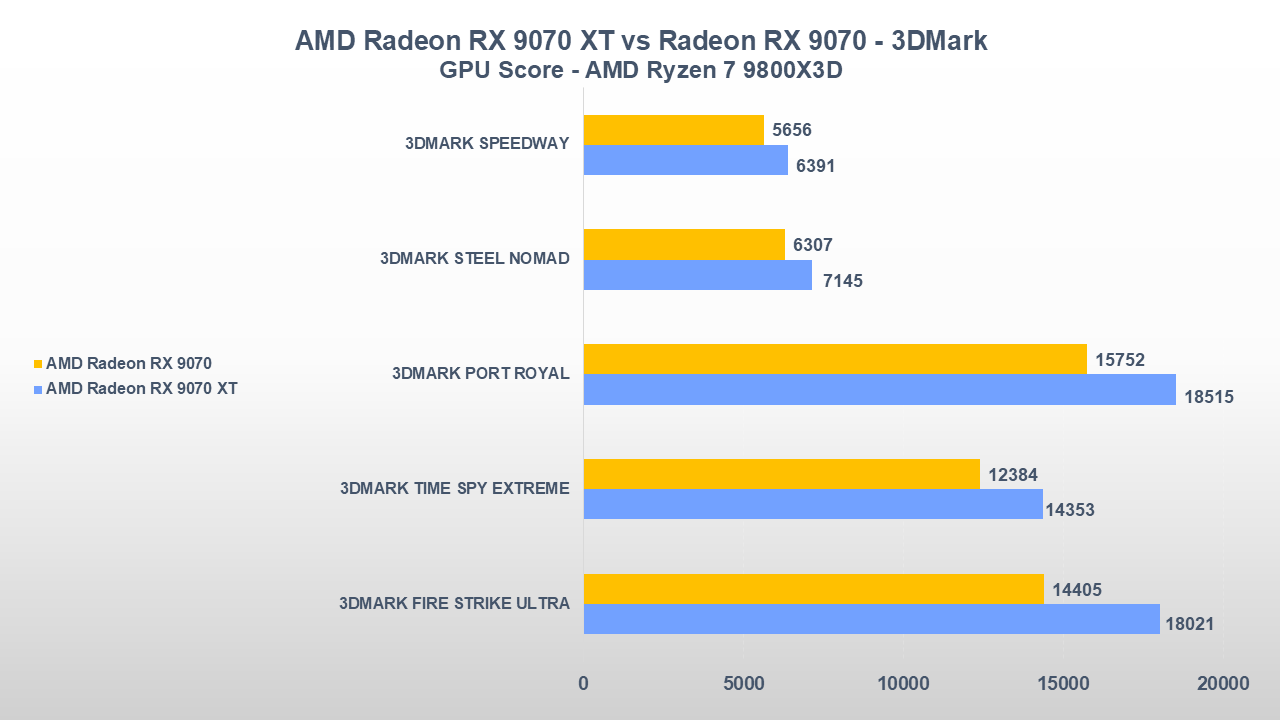 amd radeon rx 9070 xt vs radeon rx 9070 1