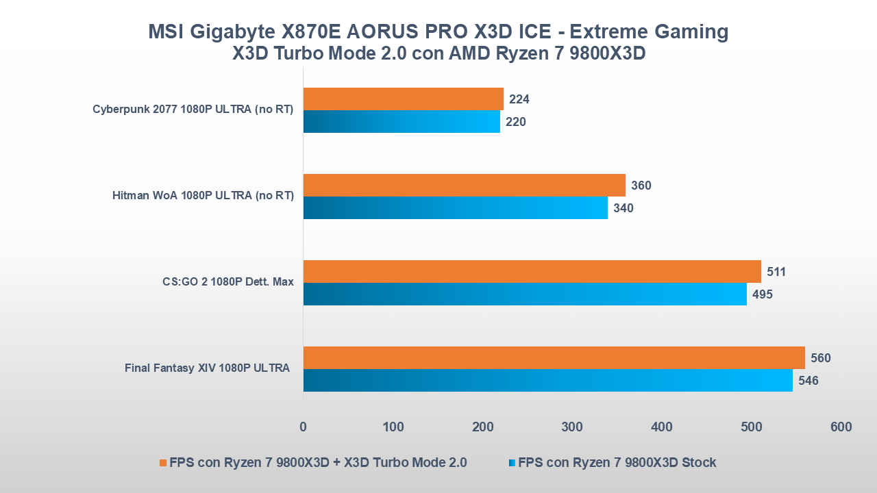 Gigabyte X870E AORUS PRO X3D ICE benchmark gaming