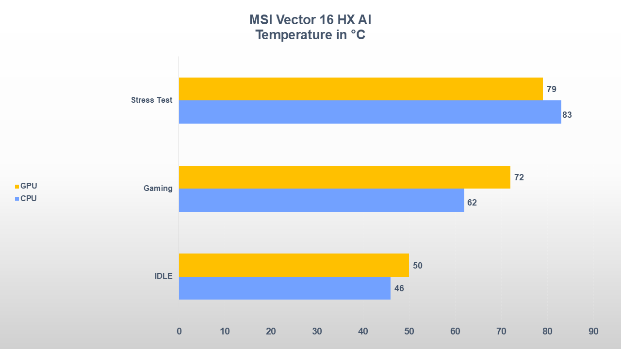 MSI Vector 16 HX AI temperature