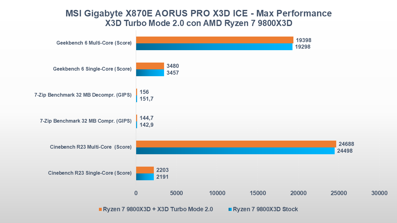 Gigabyte X870E AORUS PRO X3D ICE produttività