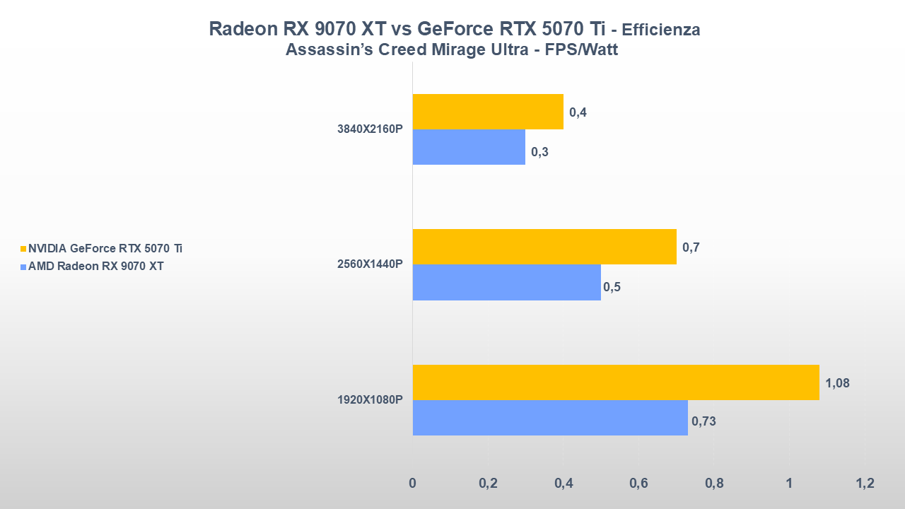 AMD Radeon RX 9070 XT vs NVIDIA GeForce RTX 5070 Ti EFFICIENZA ASSASSI'NS CREED MIRAGE