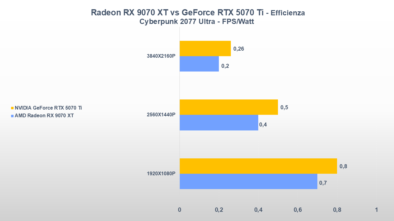AMD Radeon RX 9070 XT vs NVIDIA GeForce RTX 5070 Ti CYBERPUNK 2077