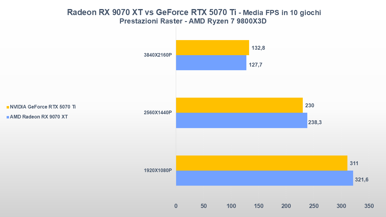AMD Radeon RX 9070 XT vs NVIDIA GeForce RTX 5070 Ti MEDIA FPS RASTER