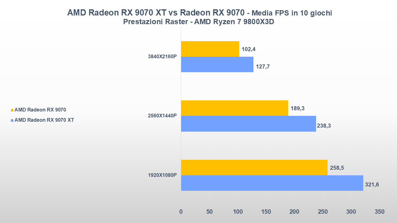 amd radeon rx 9070 xt vs radeon rx 9070 24