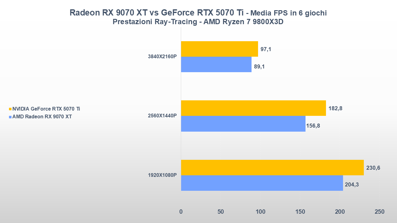 AMD Radeon RX 9070 XT vs NVIDIA GeForce RTX 5070 Ti MEDIA FPS RAY TRACING